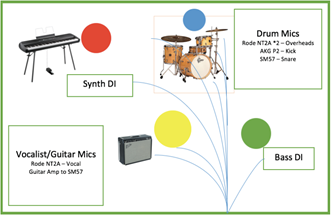 Diagram outlining placement of microphones synth, amp, drums and bass in recording studio