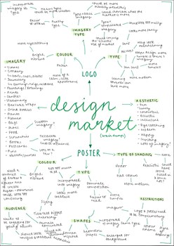 A page from a student design folio that shows a mind map around the idea of a logo redesign that is handwritten