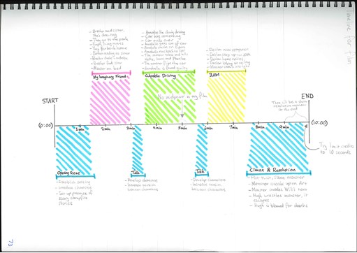 A page from a student design folio that shows a hand drawn preproduction timeline for a film with highlighted sections and hand written annotations 