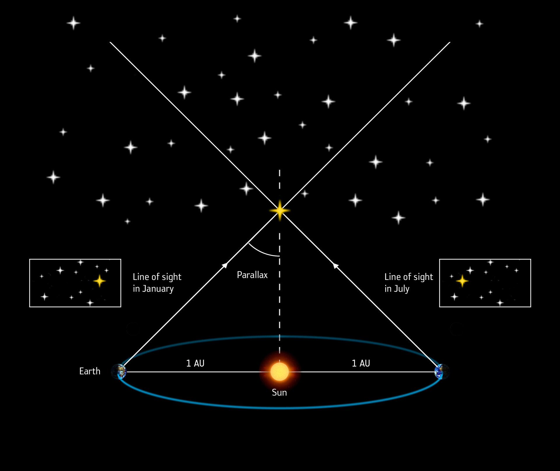 Measuring Stellar Distances By Parallax Pillars 
