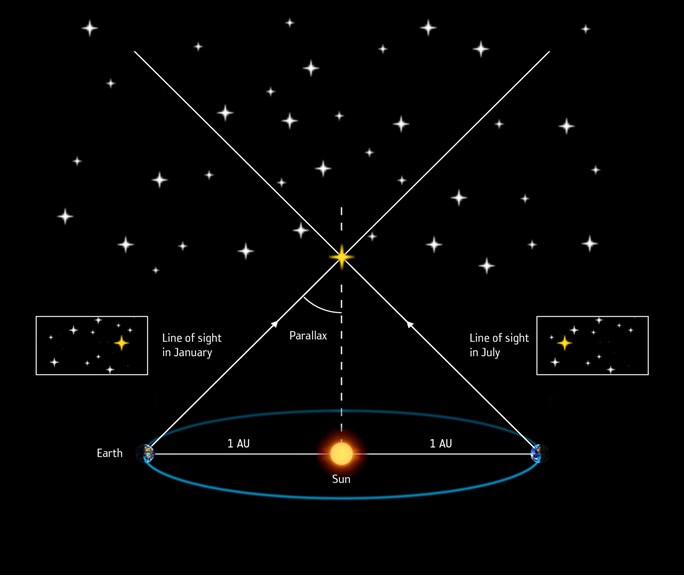 The principle of parallax: two observations 12 months apart are made a star revealing an apparent shift of position against the more distant stars.