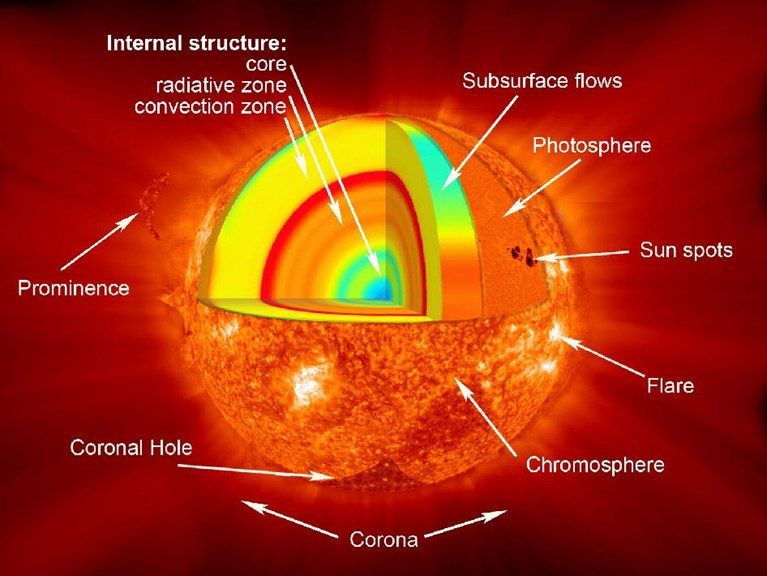 A schematic view of the sun. Not shown are complex magnetic field lines in the interior and others connected with sun spots, prominences and flares.