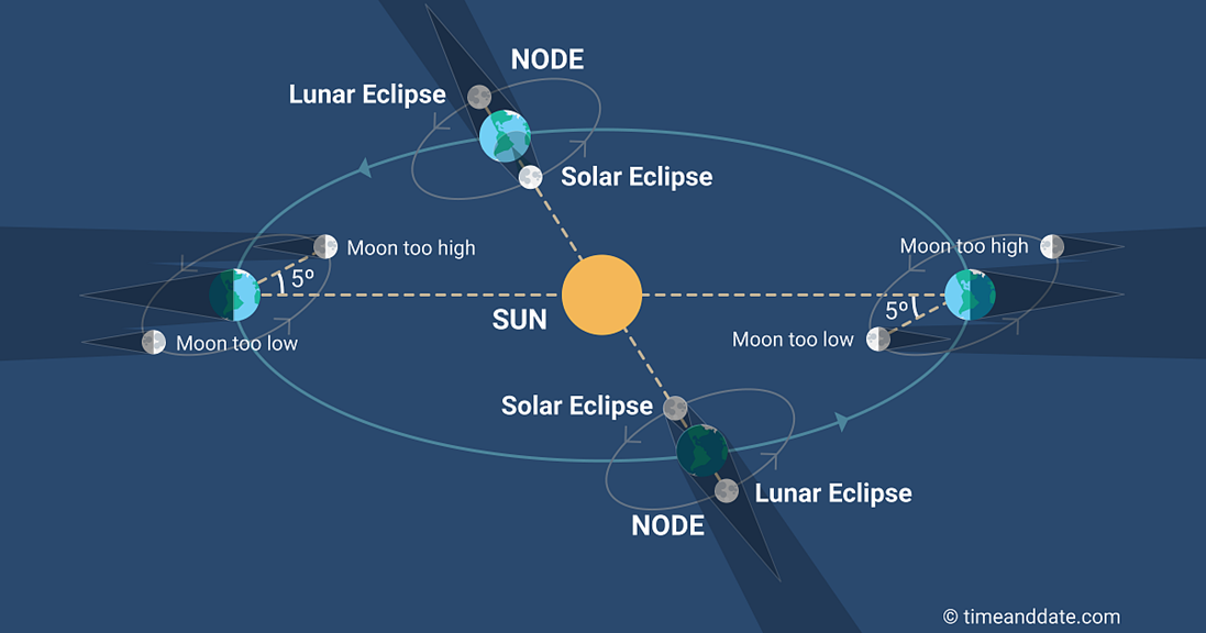 Lunar nodes diagram