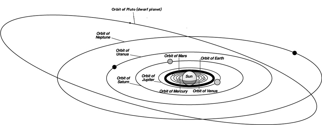 Orbit of Pluto (dwarf planet)