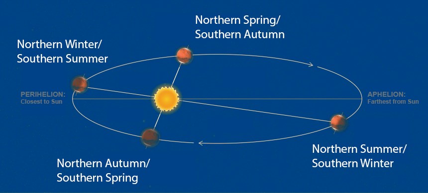 Graphic of Martian seasons