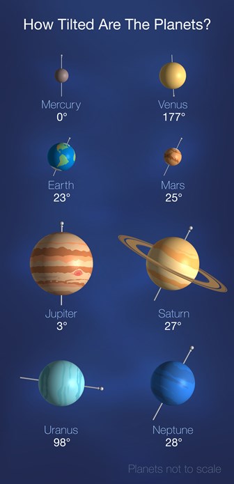 Graphic illustrating planet tilts