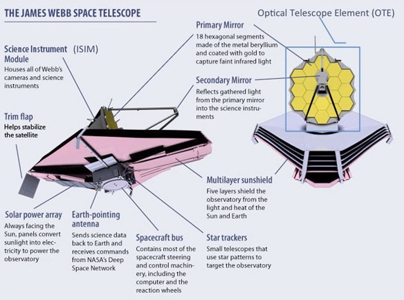 Diagram with annotations of the James Webb Space Telescope
