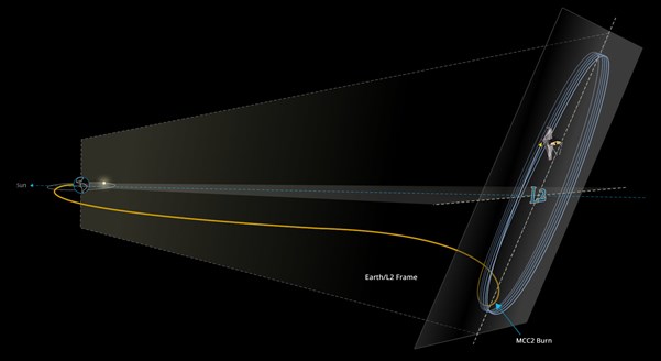 Diagram of a loopy trajectory of an object in space