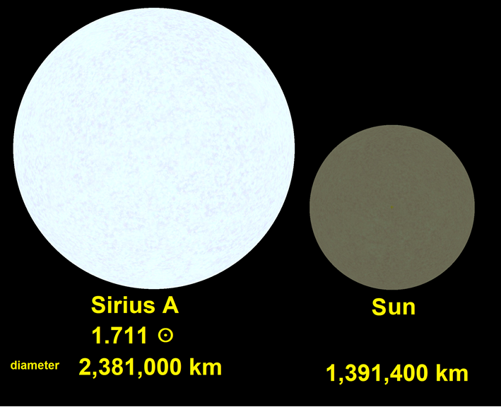 Diagram with two circles reprsenting the relative sizes of Sirius A and the Sun