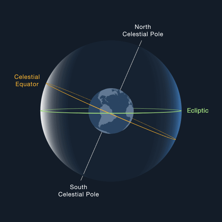 Animated graphic of the Earth’s rotational axis extending into space from the south and north poles to the South and North Celestial Poles