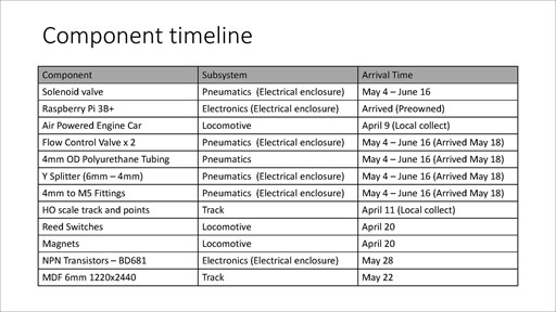 A component timeline for part delivery, noting the components, their associated subsystems, and arrival times.