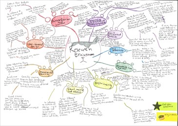 A folio page including a research brainstorm, which is set out like a mind map.