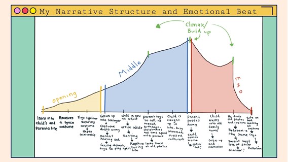 A folio page describing the narrative structure, with a graph depicting the emotional beats of the story.