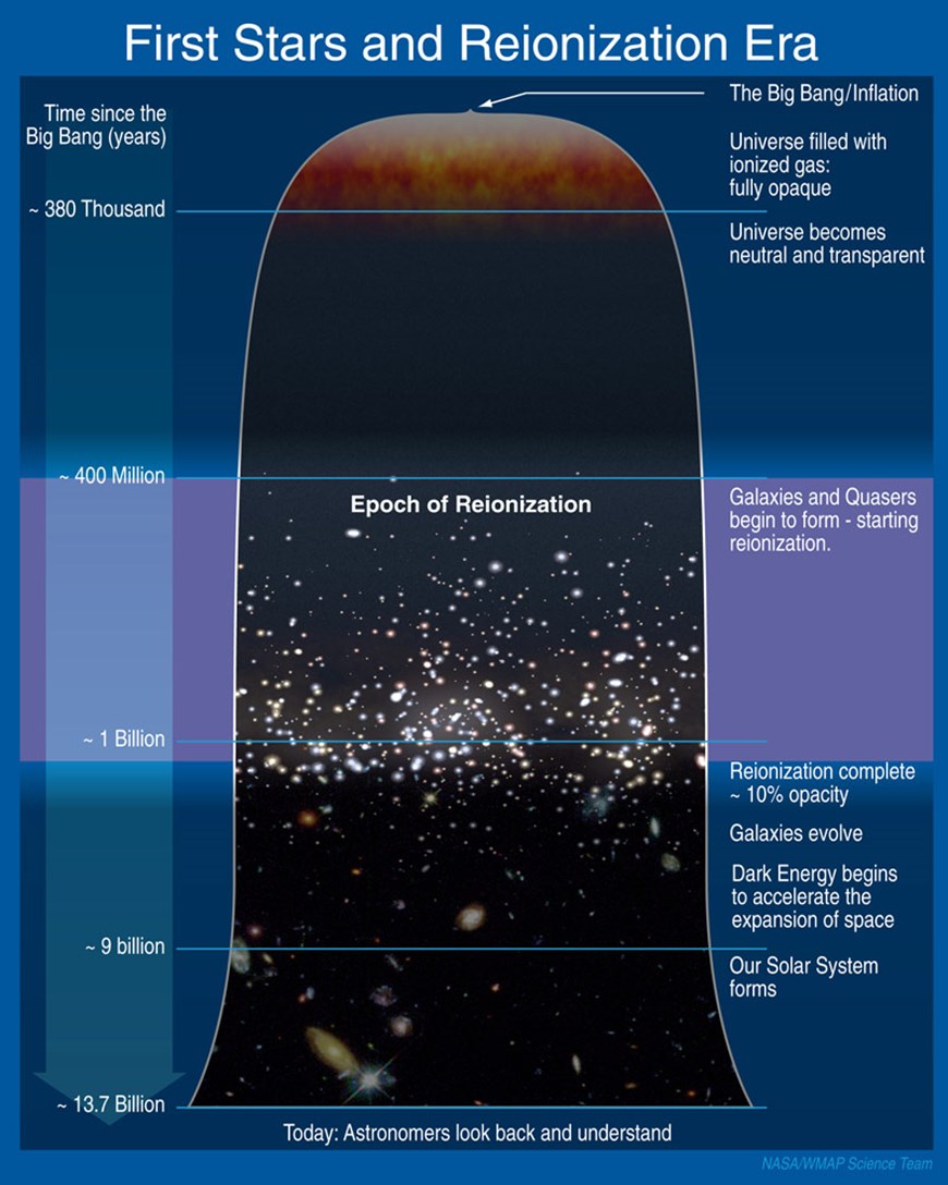Evolution of the Universe diagram