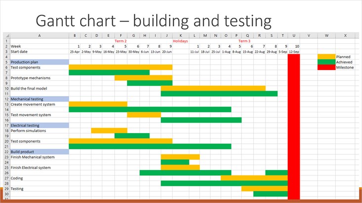 This folio page depicts Luke Bouwmeester’s gantt chart for building and testing his ‘Solar Tracking Parabolic Mirror’ system.