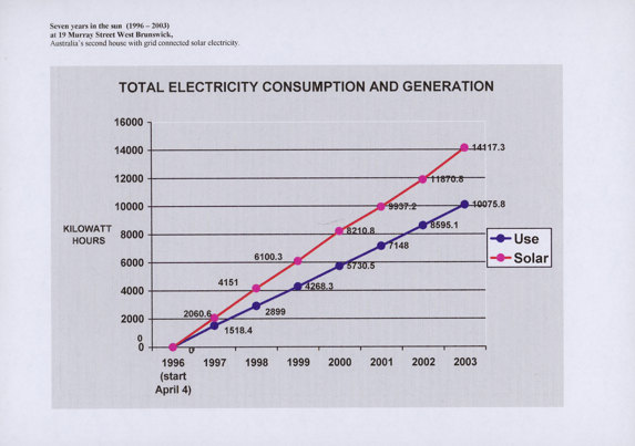 A graph showing total electricity consumption and generation