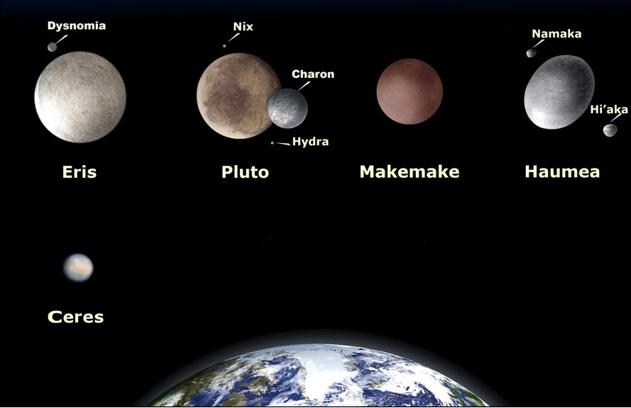 The dwarf planets compared to Earth